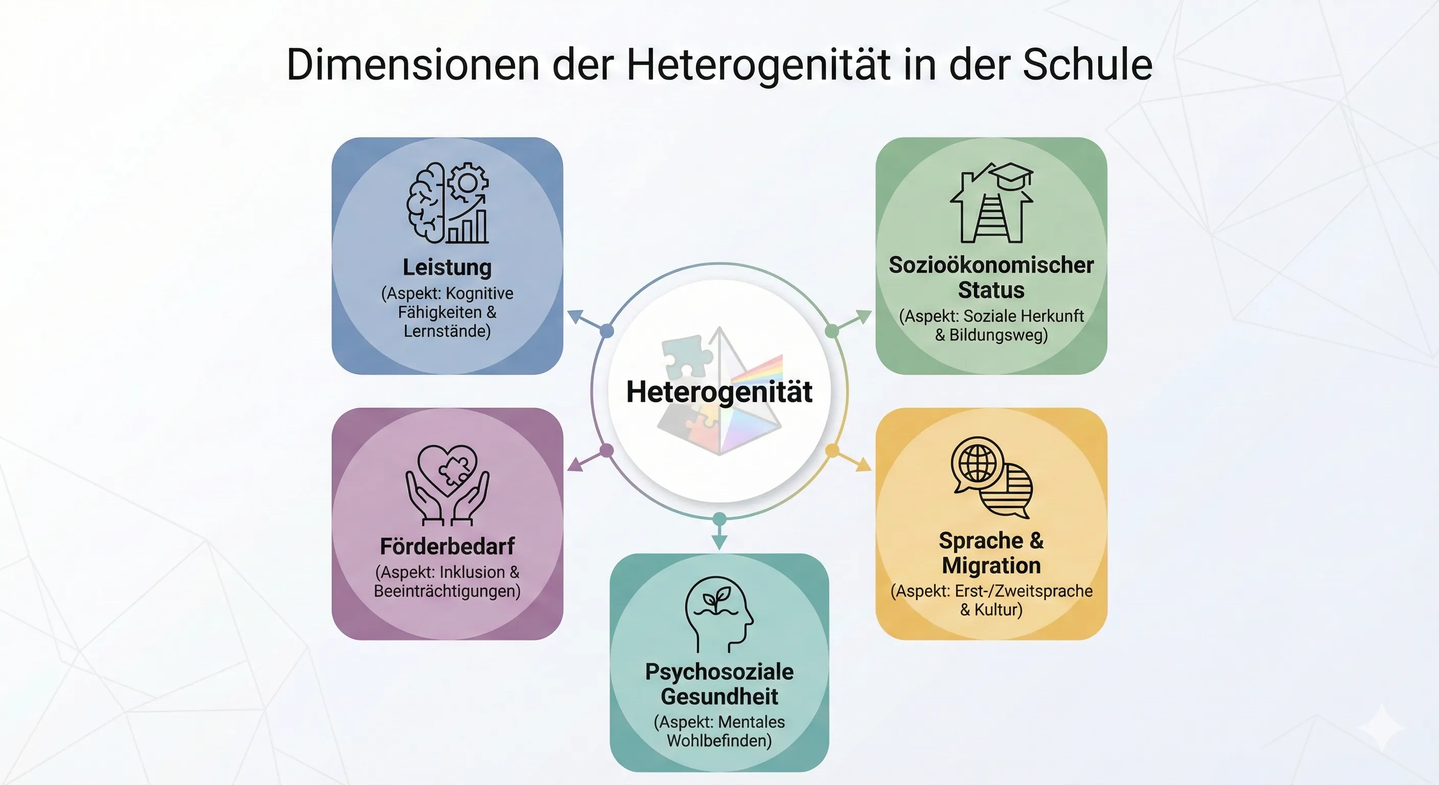 Dimensionen der Heterogenität in der Schule