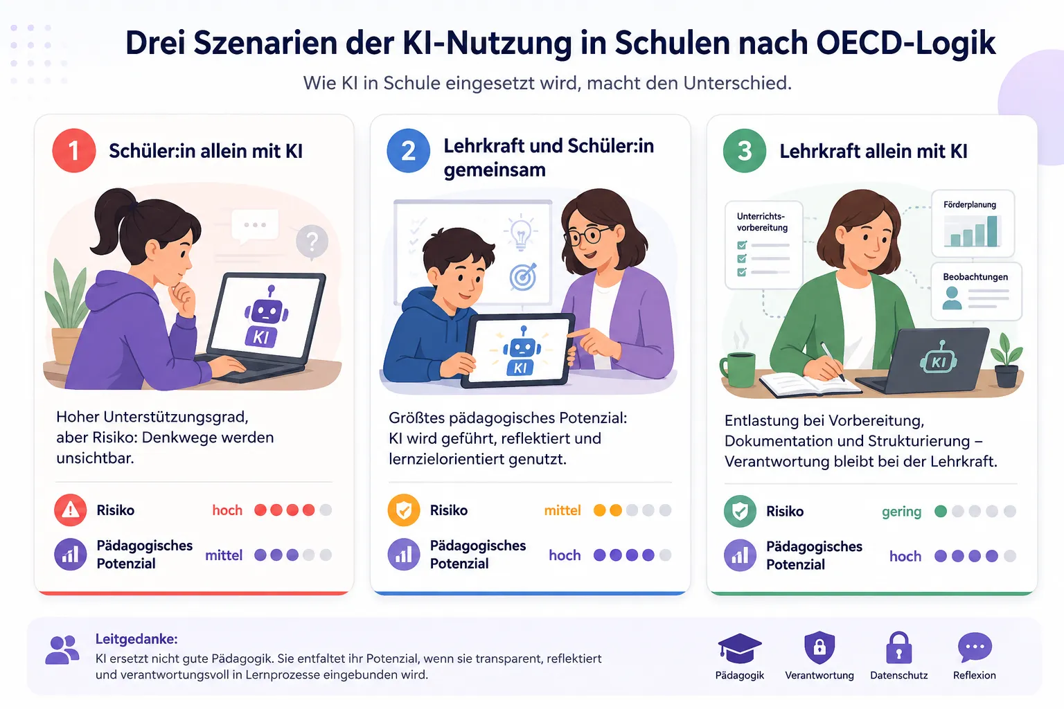 Schaubild der drei OECD-Szenarien für KI-Nutzung in Schulen: Schüler:in allein mit KI, Lehrkraft und Schüler:in gemeinsam, Lehrkraft allein mit KI.