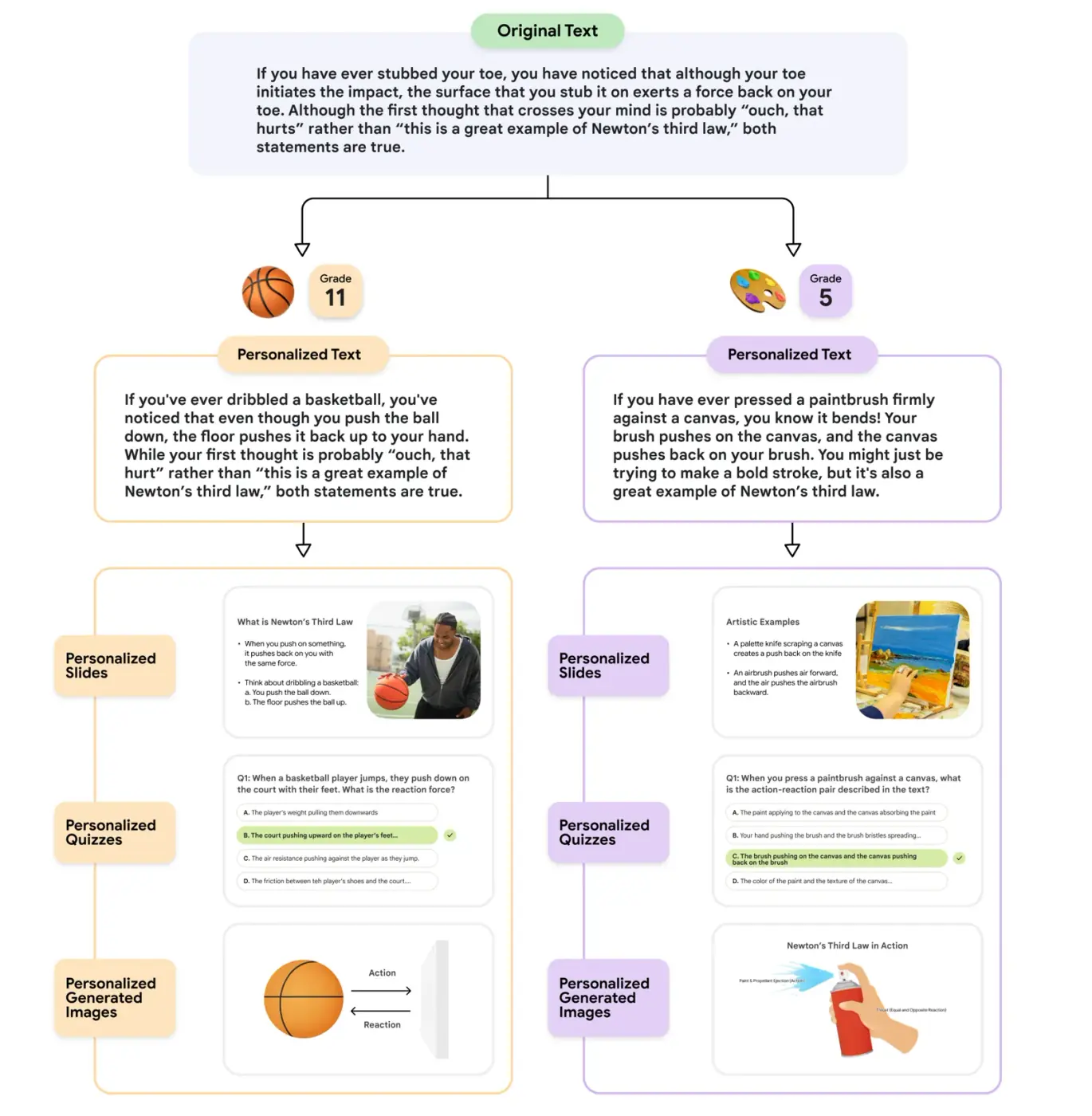 Illustration der zweistufigen Generierungsprozedur in Learn Your Way: Personalisierung nach Klassenstufe und Interessen führt zu personalisierten Slides, Quizzes und Bildern
