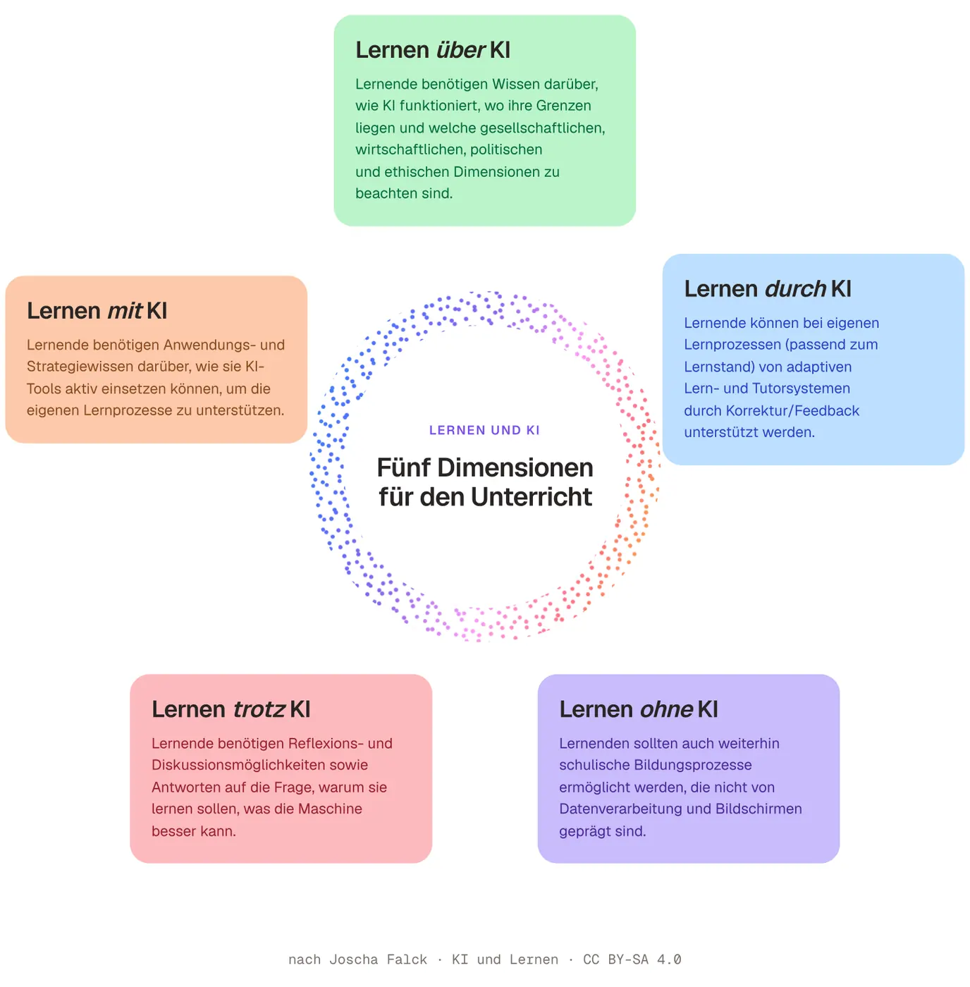 Infografik mit fünf Dimensionen des Lernens mit KI: über, mit, durch, trotz und ohne KI.