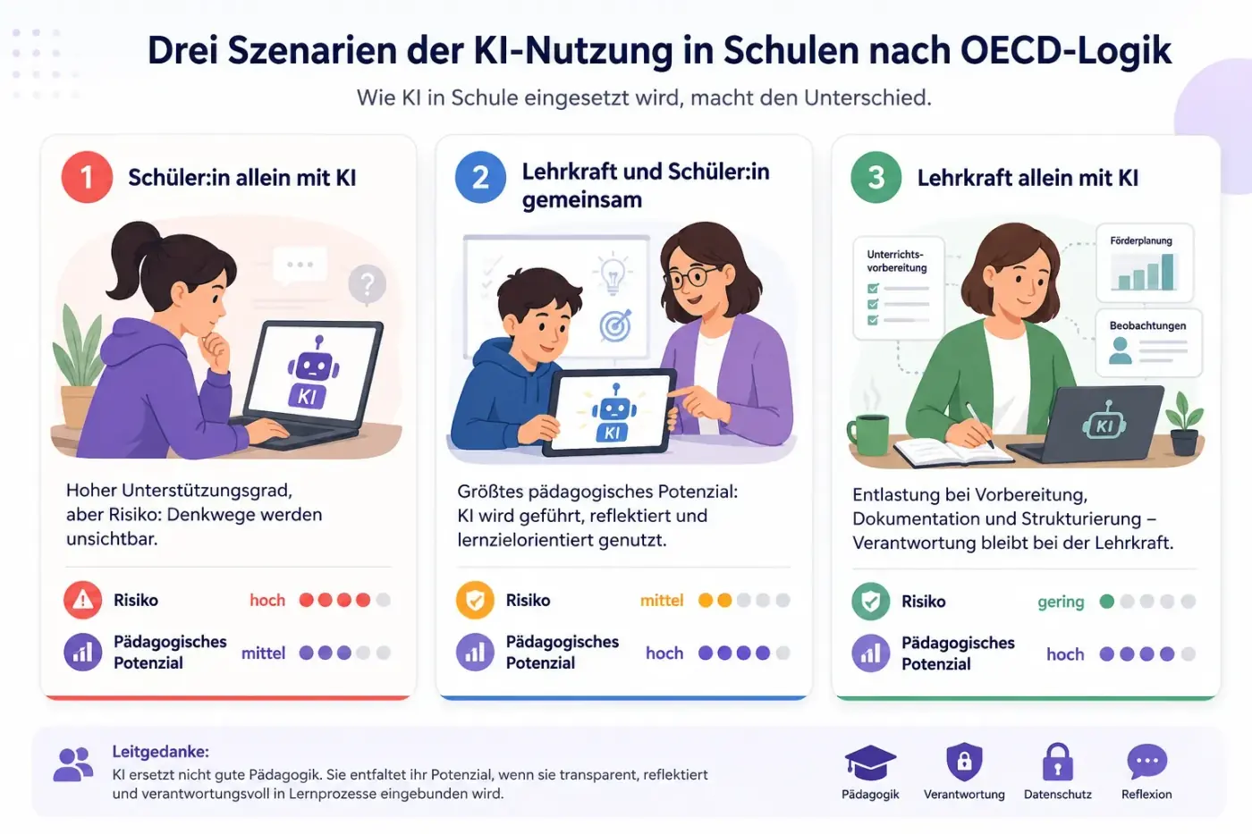 Schaubild der drei OECD-Szenarien für KI-Nutzung in Schulen: Schüler:in allein mit KI, Lehrkraft und Schüler:in gemeinsam, Lehrkraft allein mit KI.
