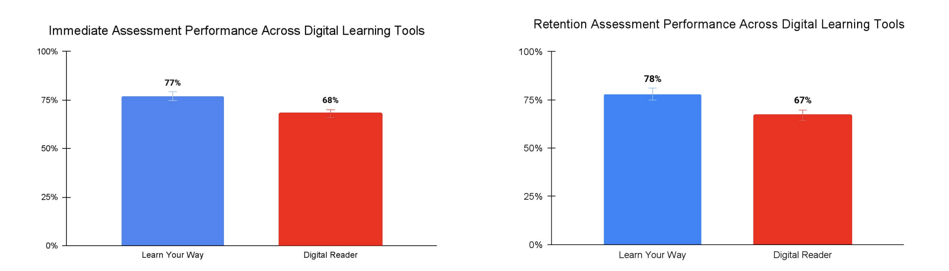 Vergleich der Lernergebnisse: Learn Your Way zeigt sowohl bei Immediate Assessment (77% vs 68%) als auch bei Retention Assessment (78% vs 67%) bessere Ergebnisse als ein Standard Digital Reader