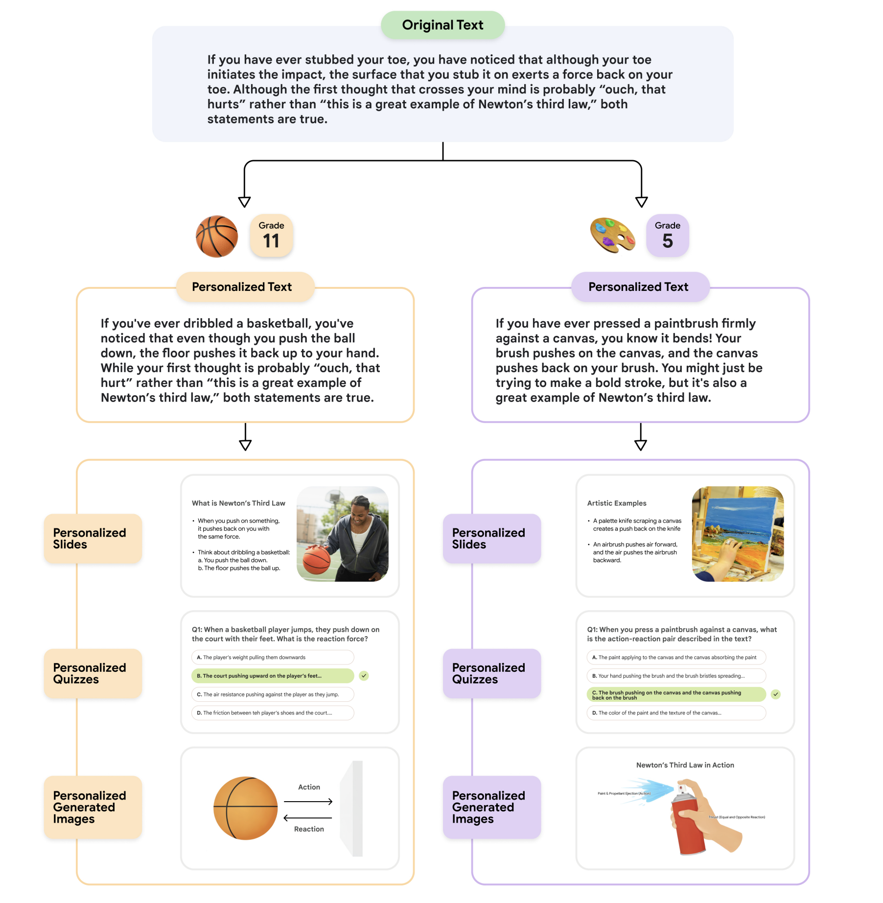 Illustration der zweistufigen Generierungsprozedur in Learn Your Way: Personalisierung nach Klassenstufe und Interessen führt zu personalisierten Slides, Quizzes und Bildern